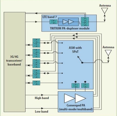 图3：通过使用集成模块替代多个分立模块，手机制造商可以节省大量空间用于功能设计，如Wi-Fi、GPS、蓝牙、照相机以及收音机等。