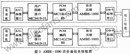 AMBE-1000语音通信框图 www.elecfans.com