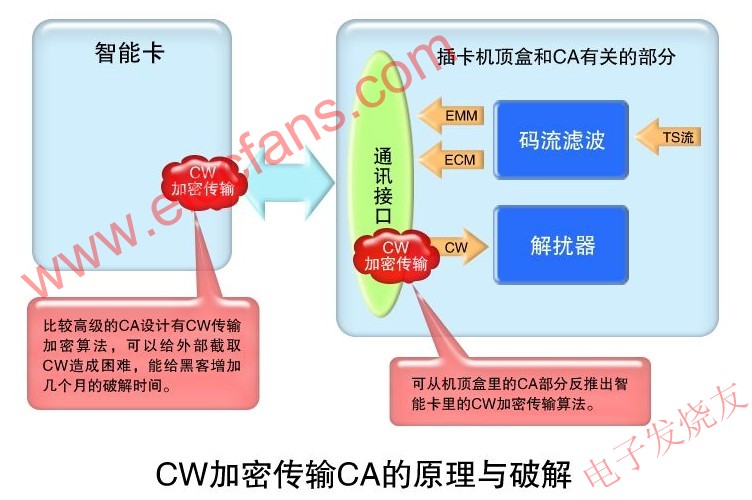 CW加密传输的CA原理与破解 www.elecfans.com