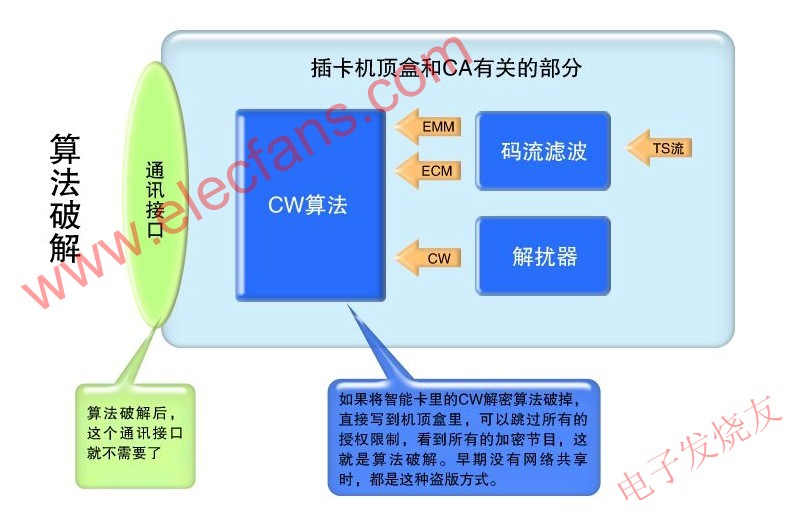 传统的CA算法破解方式 www.elecfans.com