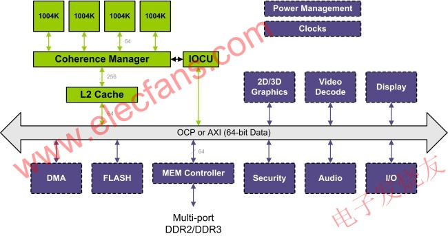 联网设备 SoC 的典型结构框图 www.elecfans.com