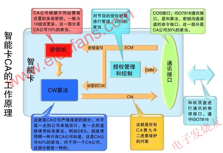 CA的结构 www.elecfans.com