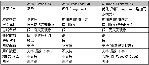 图4：网络管理协议比较。（电子系统设计）