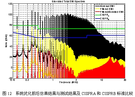 基于仿真软件的系统EMC设计之工程实例——开关电源设计