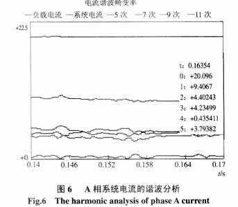 A相系统电流的谐波分析