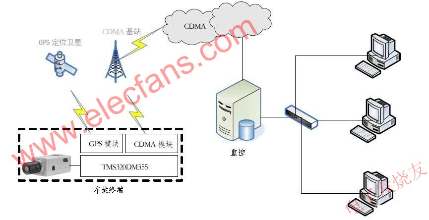 视频监控系统整体框架 www.elecfans.com