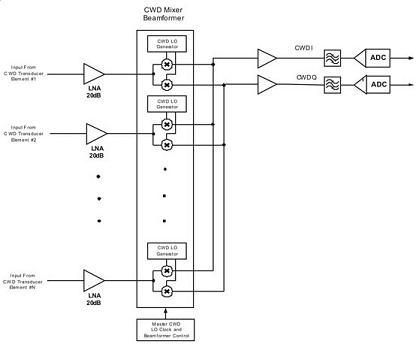 低功耗LNA和CWD混频器/波束成型电路能够简化CWD接收机设计