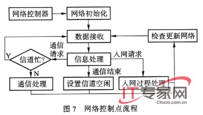 基于Zigbee技术构建家用无线网络