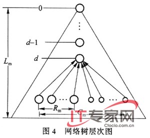 基于Zigbee技术构建家用无线网络