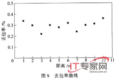 基于Zigbee技术构建家用无线网络