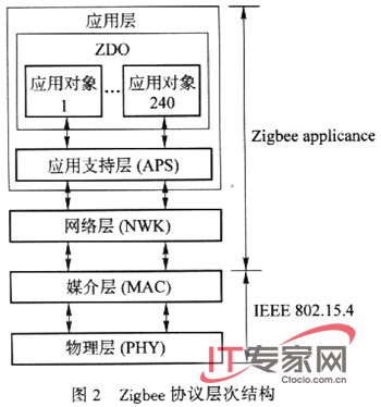 基于Zigbee技术构建家用无线网络