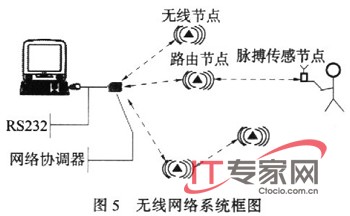 基于Zigbee技术构建家用无线网络