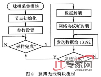 基于Zigbee技术构建家用无线网络