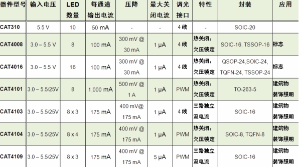 表1：安森美开云棋牌官网在线客服应用于标志及建筑物装饰照明的系列智能LED控制/驱动器。（电子系统设计）