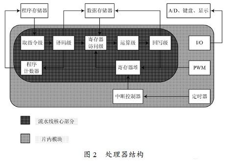 处理器主体结构