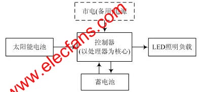 太阳能LED照明系统组成原理图 www.elecfans.com