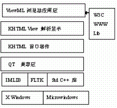 ViewML体系结构