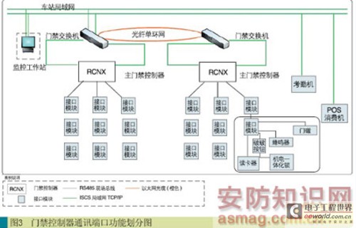 现场级系统构成及实现功能