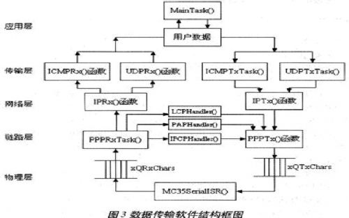 软件各部分主要函数之间的关系