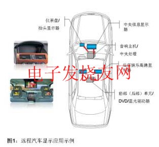 远程汽车显示应用 www.elecfans.com