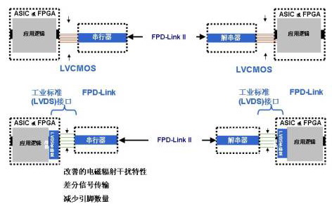 FPD-Link系统接口选项的优势