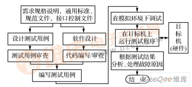 软硬件集成测试模型