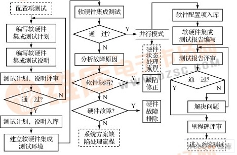 嵌入式软件软硬件集成测试过程