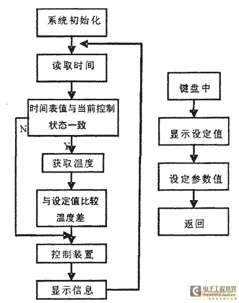 温度控制系统控制框图