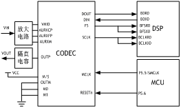 CODEC芯片和DSP