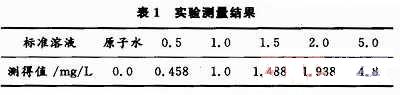 标准溶液测得值