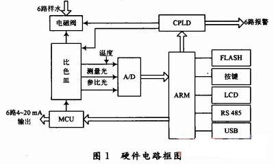 总体设计框图