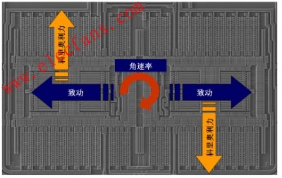 单轴MEMS偏航陀螺仪 www.elecfans.com