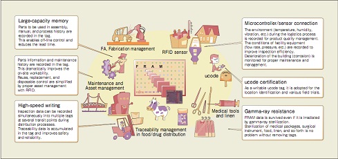 FRAM RFID 应用实例