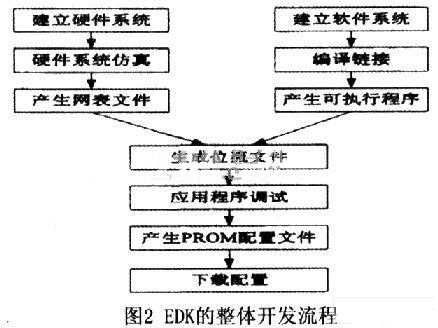 EDK的整体开发流程