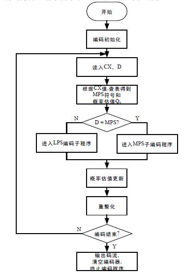 图2 算术编码主有限状态机