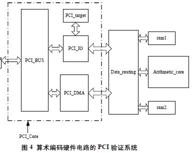 图4 算术编码硬件电路的PCI验证系统