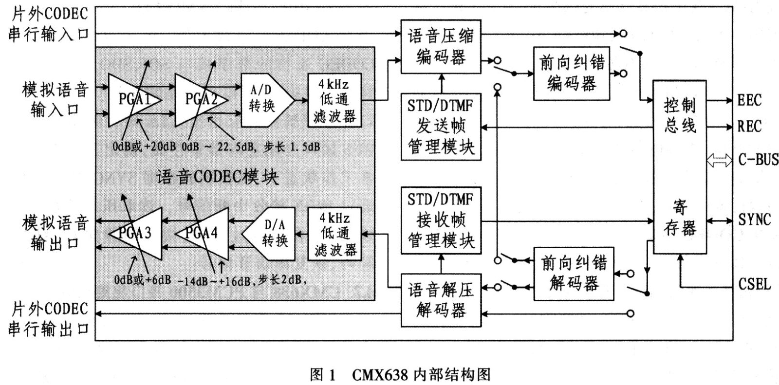 CMX638的内部结构