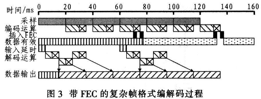 带FEC的复发帧格式编解码过程