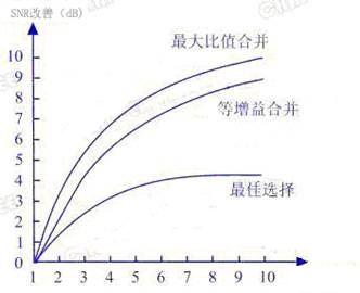 三种合并方式中最大比值相加式合并性能具体比较