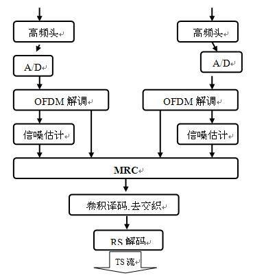 天线分集技术来提高DVB -T 性能的解决方案