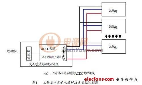 通信设备几种常见内置电源解决方案