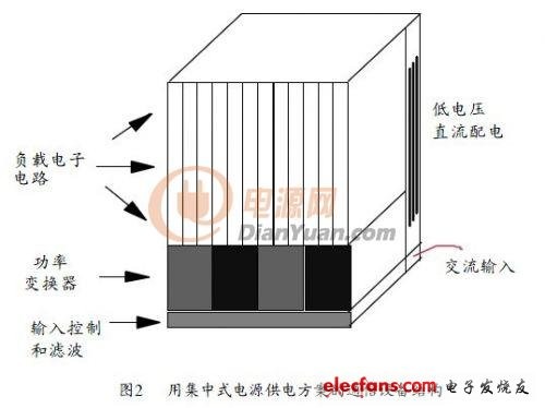 通信设备几种常见内置电源解决方案