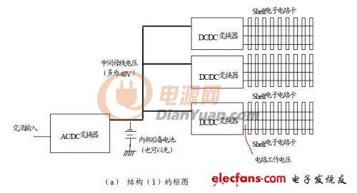 通信设备几种常见内置电源解决方案