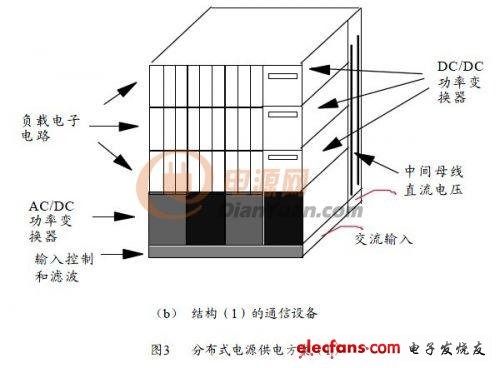 通信设备几种常见内置电源解决方案