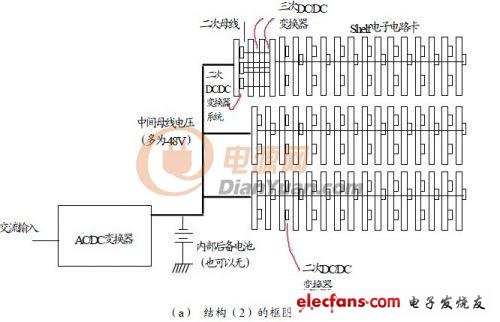 通信设备几种常见内置电源解决方案