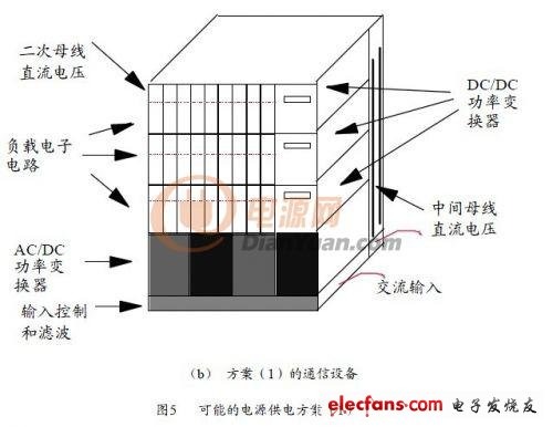 通信设备几种常见内置电源解决方案