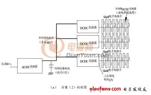 通信设备几种常见内置电源解决方案