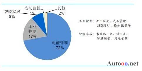 国内电力载波通信芯片技术及市场[图]