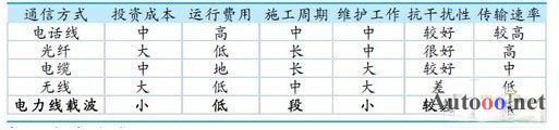 国内电力载波通信芯片技术及市场[图]