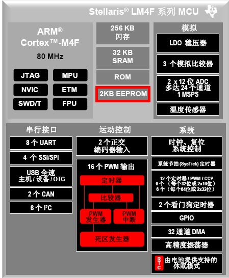 LM4Fx内部结构框图